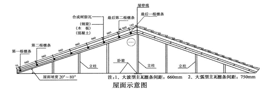 合成樹脂瓦安裝的坡度是多少？